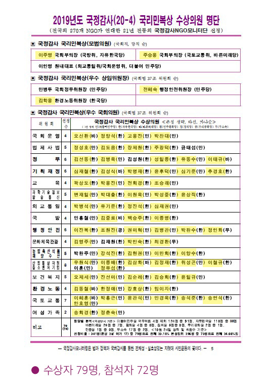 국리민복상 수상자 79명 중 시상식 참석자는 72명, 불참자는 7명이었다.