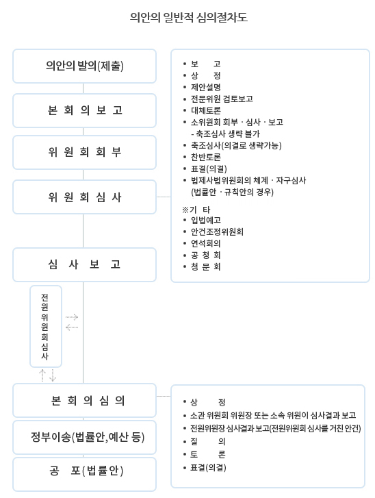 출처: 국회 의안정보시스템 홈페이지