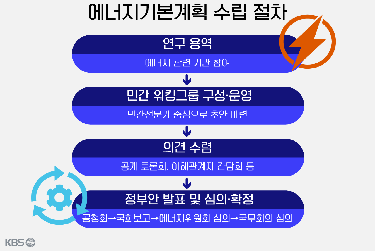 제3차 에너지기본계획 수립 절차