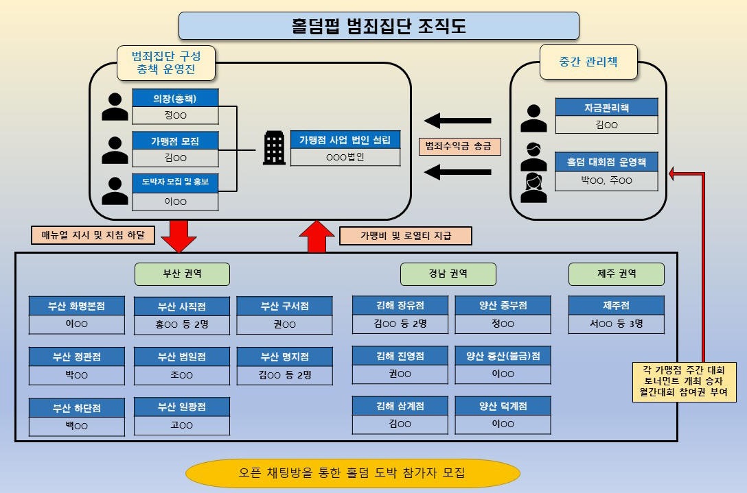 경찰에 붙잡힌 도박장 운영 ‘범죄 집단’은 가맹점주를 모집해 조직적으로 운영됐습니다. (자료 제공 : 부산경찰청)