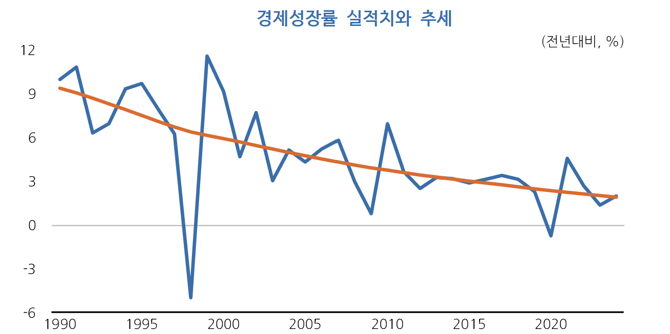 출처: KDI