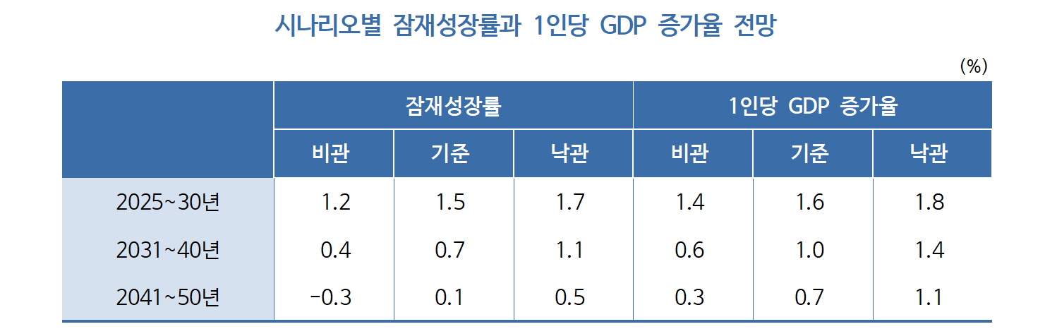출처: KDI