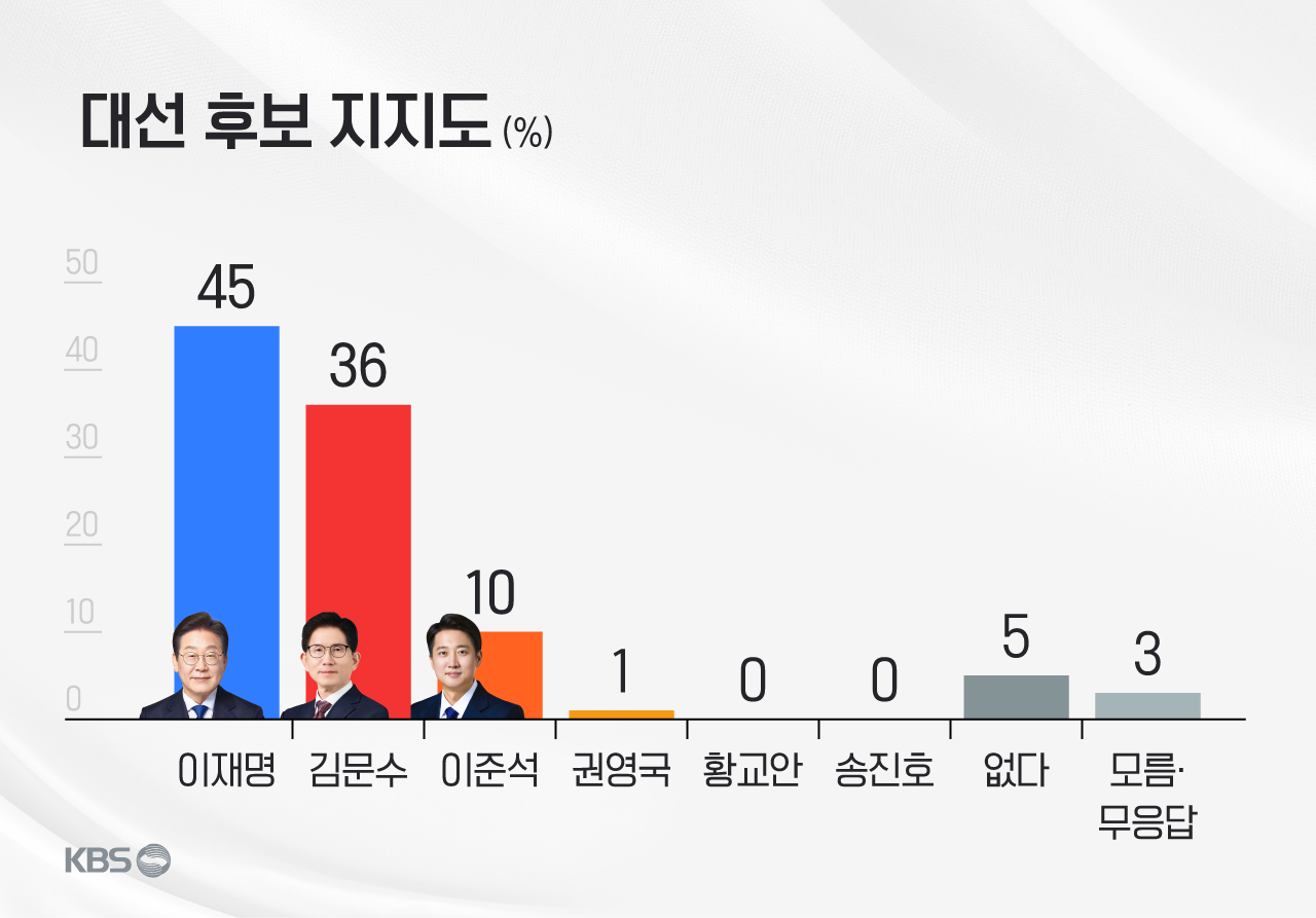 [KBS여론조사] 대선 후보 지지도…이재명 45%·<br>김문수 36%·이준석 10%