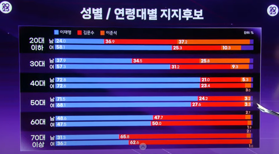 [출구조사] ‘이대남녀’ 표심 확 갈렸다…남성은 이준석·김문수, 여성은 이재명
