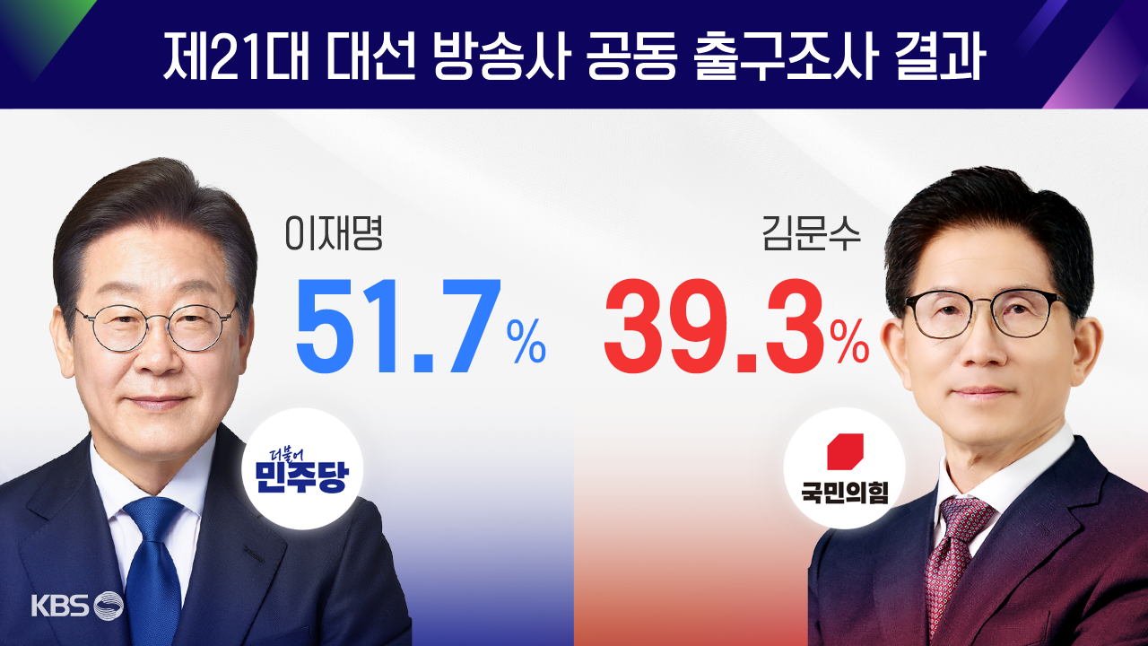 [출구조사①] 이재명 51.7%, 김문수 39.3%, 이준석 7.7%
