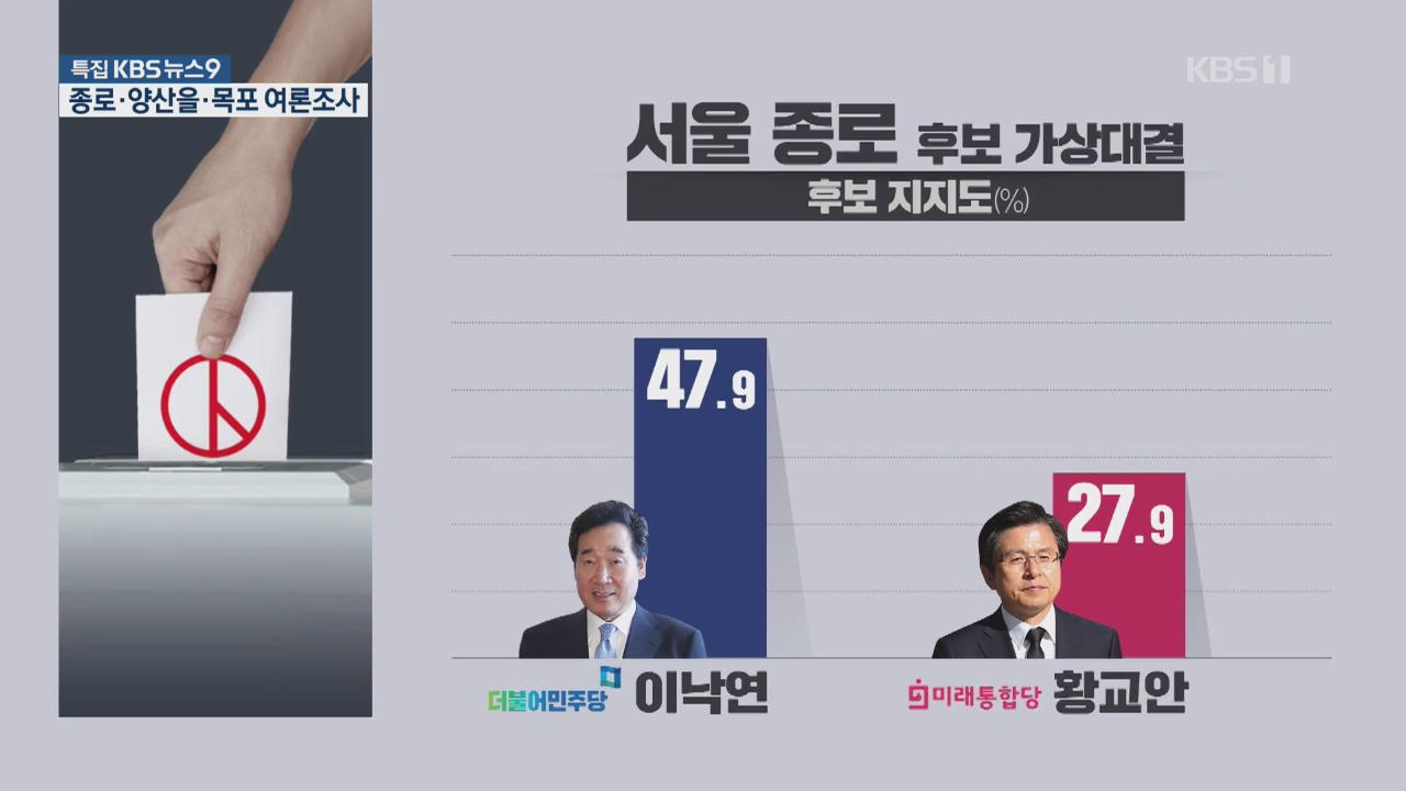 종로 가상대결 이낙연 승, 양산 접전