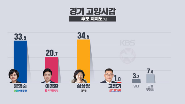 [여론조사]① 고양갑 심상정·문명순 박빙…당선가능성은 심상정 우세