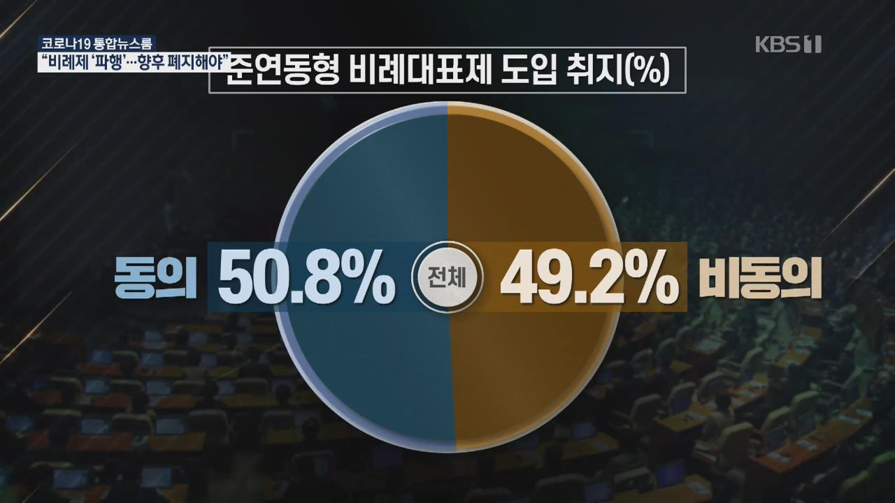 비례제 “취지 훼손” 67%, “향후 폐지” 70%…누구 책임?