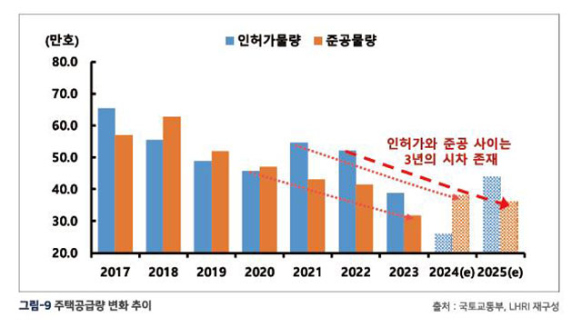 LH 연구원 “올해 주택공급 부족 현실화…불안요인 확대” 기사 이미지