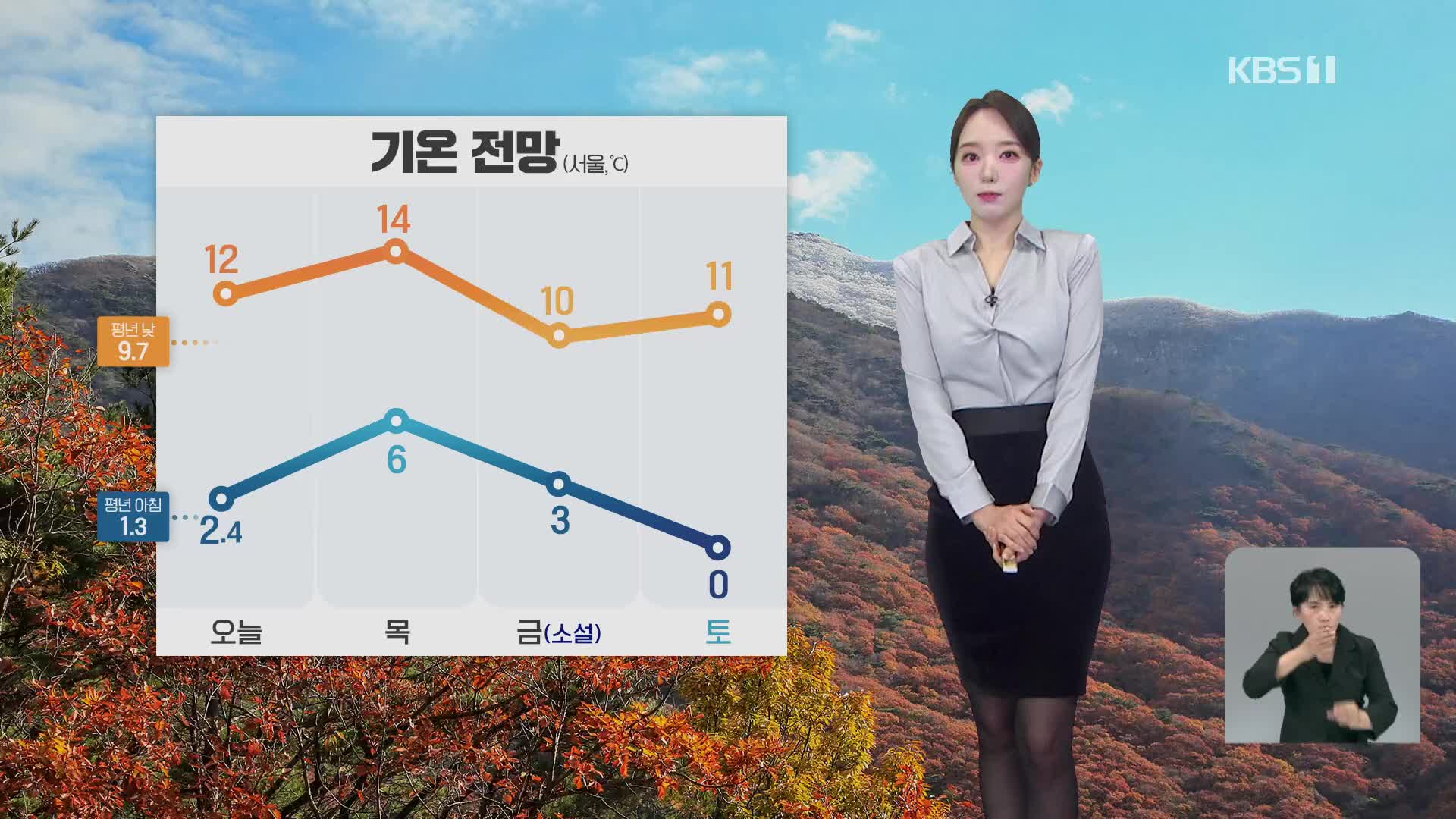 [오후날씨 꿀팁] 추위 점차 누그러져…제주 가끔 비